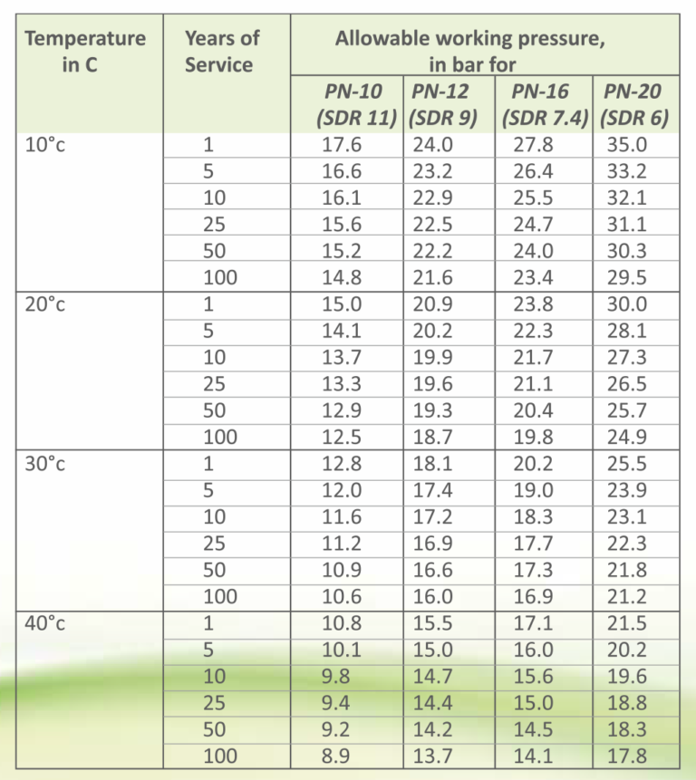 PERMISSIBLE WORKING PRESSURE - KPT Pipes