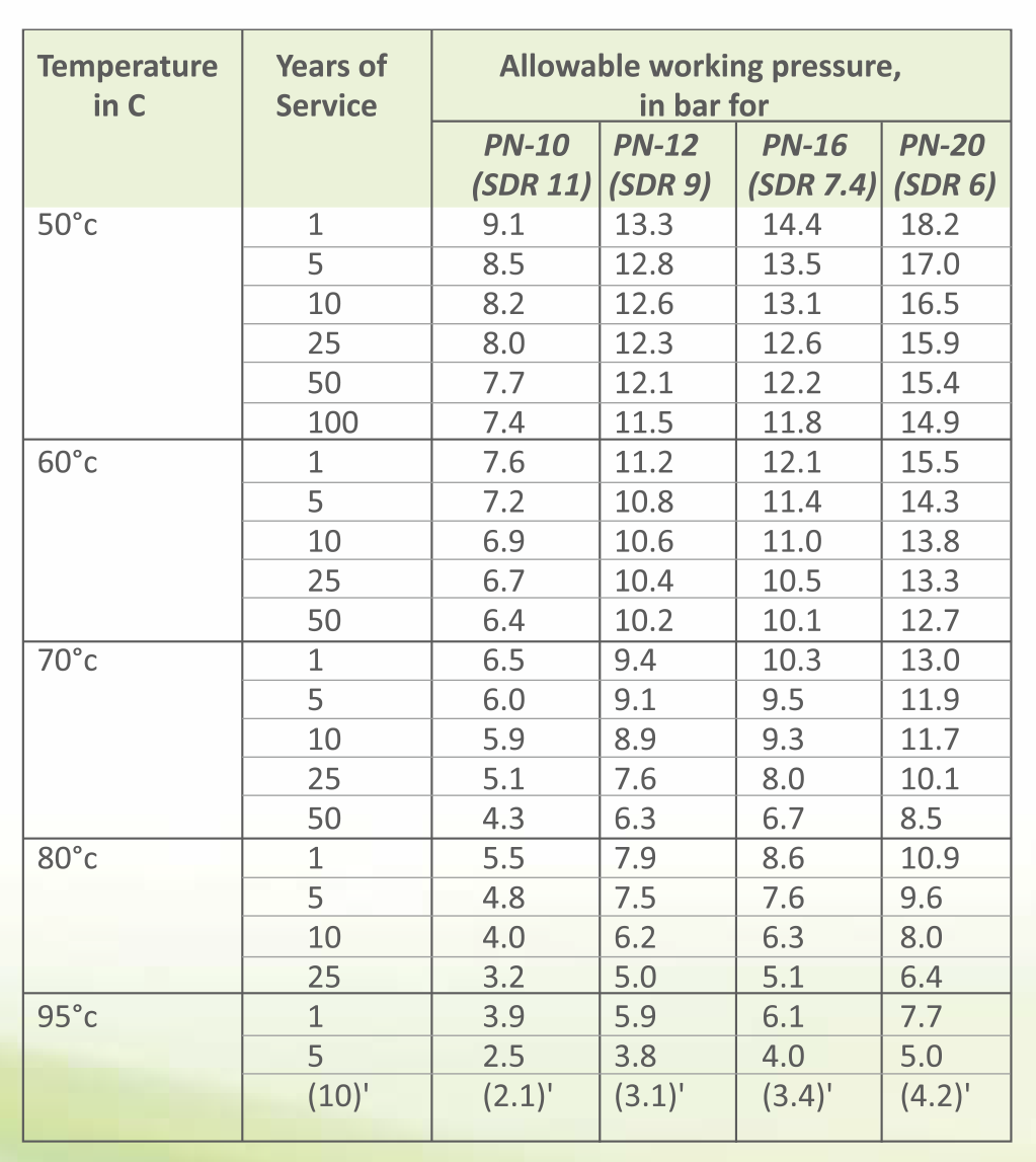 PERMISSIBLE WORKING PRESSURE - KPT Pipes
